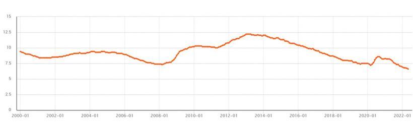 Die Entwicklung der Arbeitslosenquote in der Euro-Zone 
