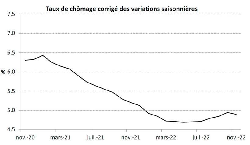 Die Entwicklung der Arbeitslosenquote über die letzten zwei Jahre in Luxemburg
