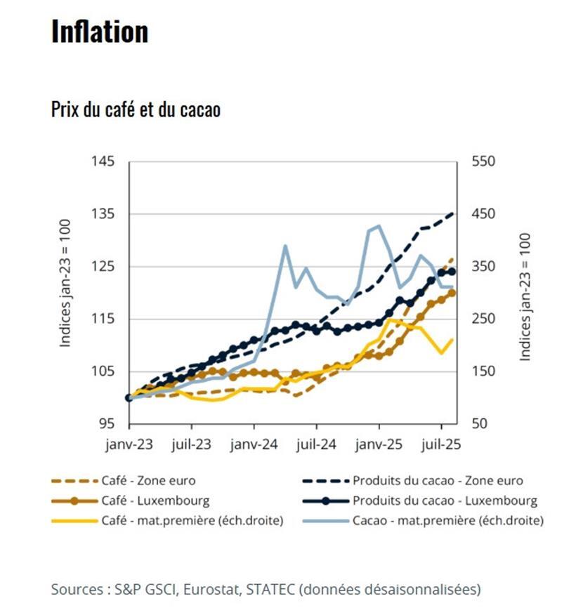 Die Entwicklung der Kaffee- und Kakaopreise in der Eurozone und in Luxemburg
