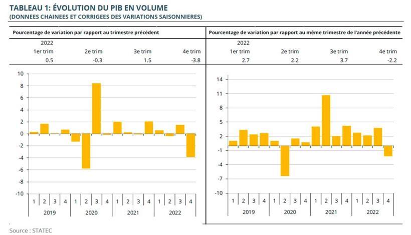 Die Entwicklung der Luxemburger Wirtschaftsleistung in den letzten Quartalen: links im Vergleich mit dem Vorquartal, rechts im Vergleich mit dem gleichen Quartal des Vorjahres
