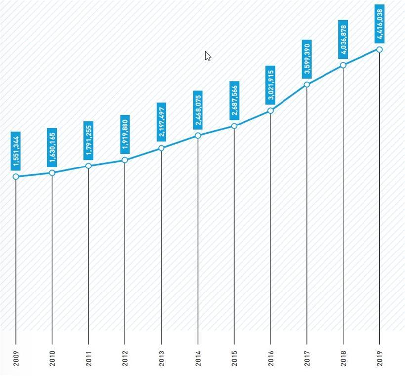 Die Entwicklung der Passagierzahlen von 2009 bis 2019

