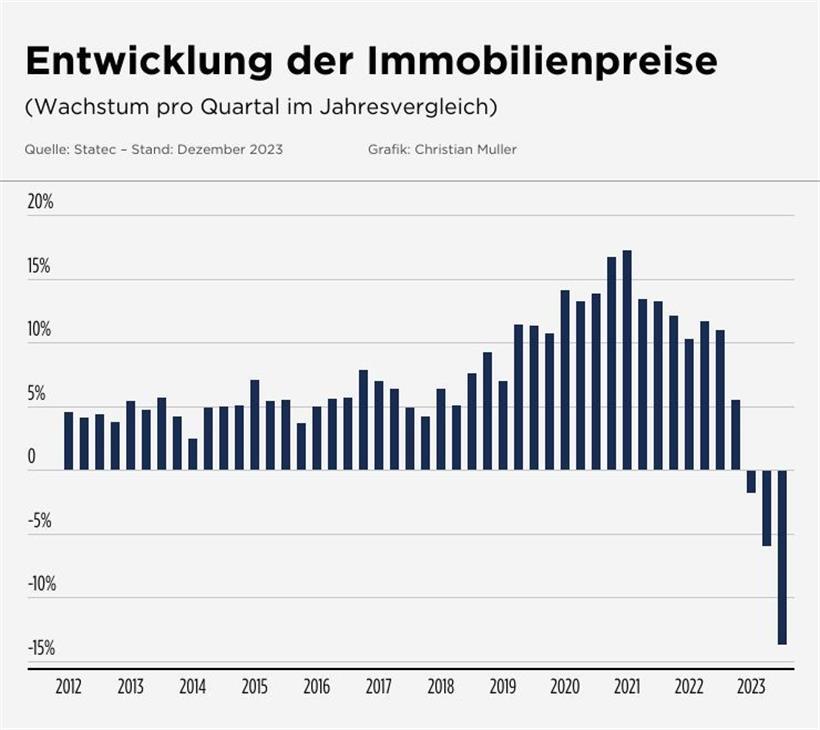 Die Entwicklung der Preissteigerungsrate von Wohnimmobilien seit 2012
