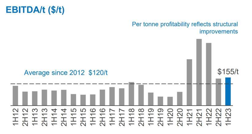 Die Entwicklung der Profitabilität pro Tonne 
