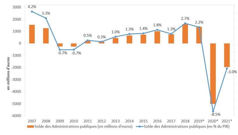Die Entwicklung der Prognosen des gesamten Staatshaushaltes laut den Erwartungen der Regierung
