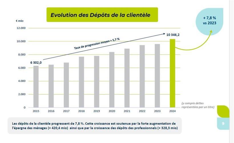 Die Entwicklung der Spareinlagen in den letzten 10 Jahren

