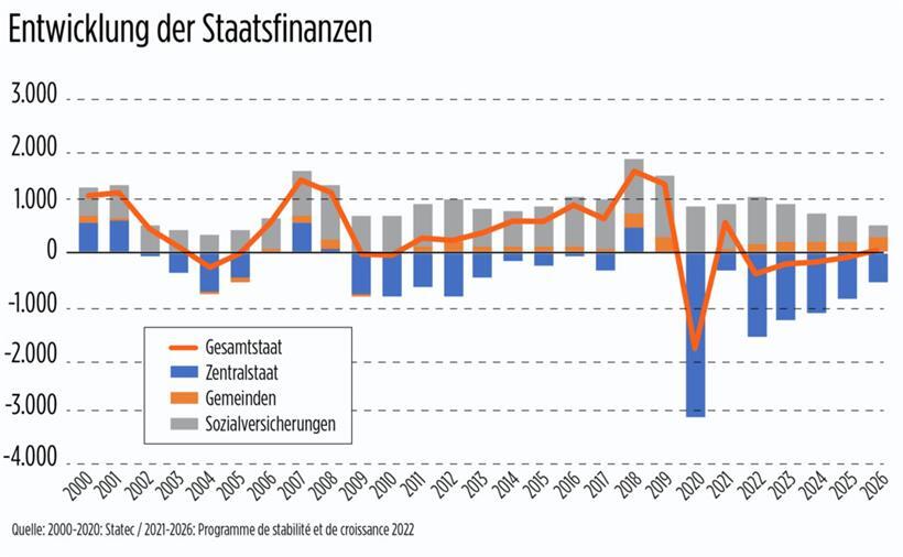 Die Entwicklung der Staatsfinanzen – wie sie im Frühjahr geplant wurde
