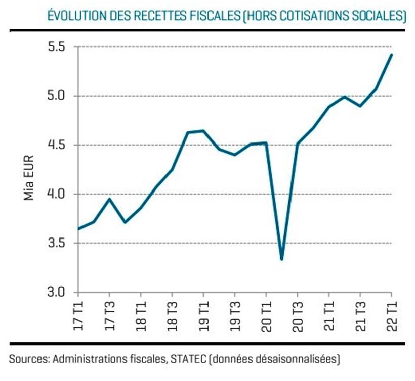 Die Entwicklung der Steuereinnahmen
