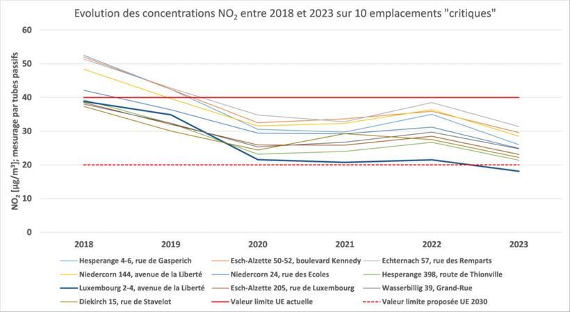 Die Entwicklung der Stickstoffdioxid-Konzentration zwischen 2018 und 2023 an zehn „kritischen“ Stellen in Luxemburg
