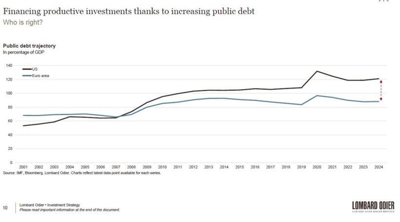 Die Entwicklung der Verschuldung

