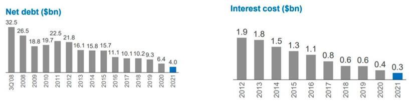 Die Entwicklung der Verschuldung
