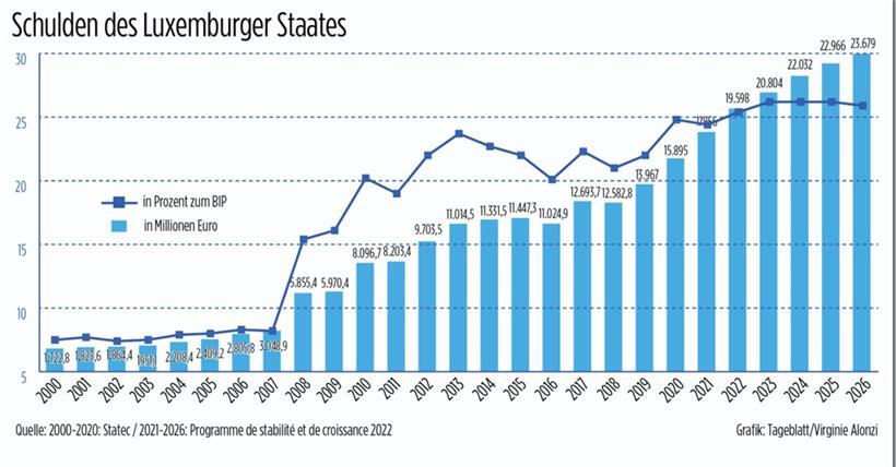 Die Entwicklung der Verschuldung – wie sie im Frühjahr geplant wurde
