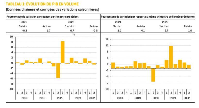 Die Entwicklung der Wirtschaftsleistung im zweiten Quartal 2022
