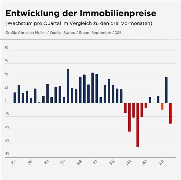 Die Entwicklung der Wohnungspreise seit 2016 im Quartalsvergleich
