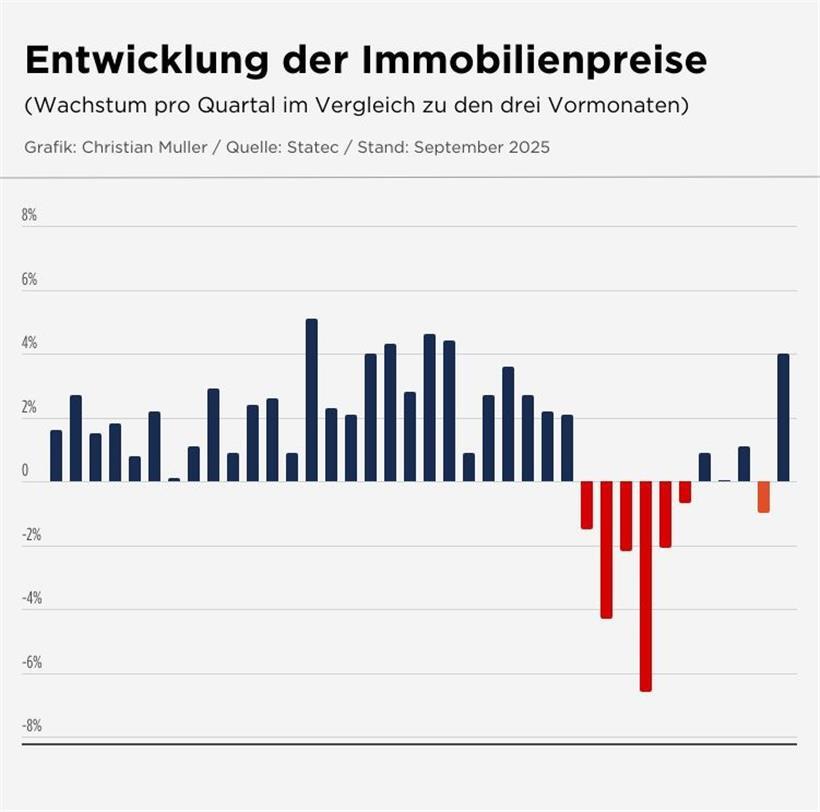 Die Entwicklung der Wohnungspreise seit 2016 im Quartalsvergleich

