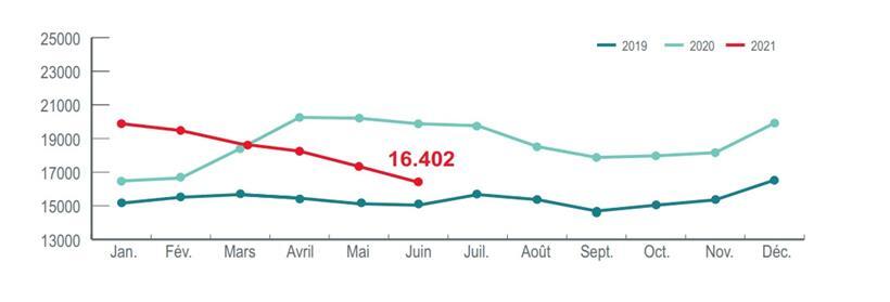 Die Entwicklung der Zahl der Arbeitslosen: Aktuell sind weniger Menschen auf Arbeitssuche als vor dem Ausbruch der Pandemie im Januar/Februar 2020. Im Jahr 2019 hatte Luxemburg jedoch noch weniger Arbeitslose gezählt – im Juni 2019 waren es 15.037.   
