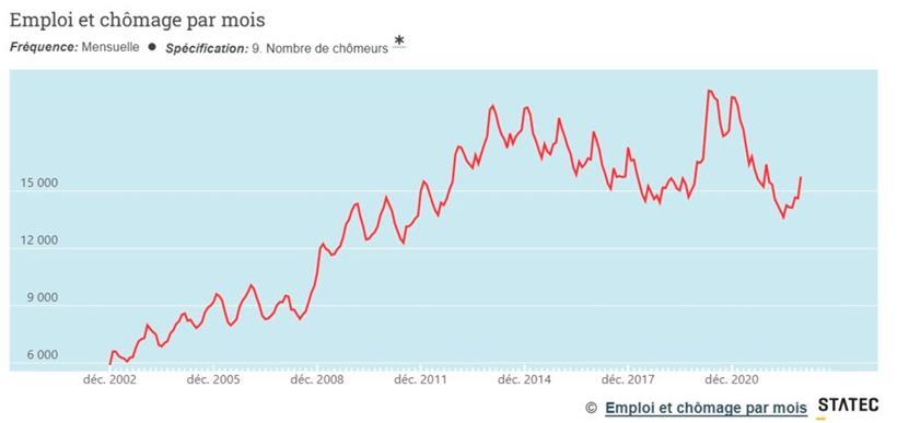 Die Entwicklung der Zahl der Menschen auf Arbeitssuche in den letzten 20 Jahren
