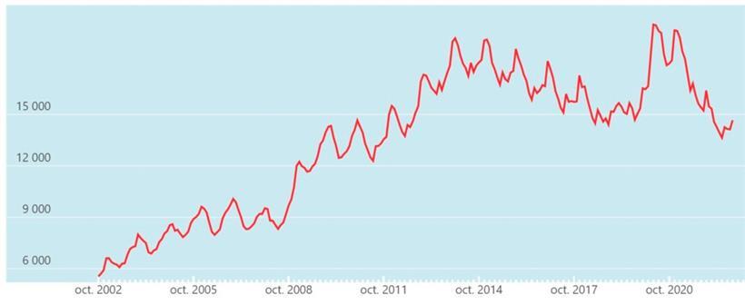 Die Entwicklung der Zahl der Menschen auf Arbeitssuche in den letzten 20 Jahren in Luxemburg
