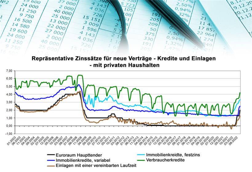 Die Entwicklung der Zinssätze seit 2003 (Quelle: BCL, Bearbeitung durch den Autor)
