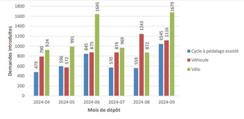 Die Entwicklung der beantragten Finanzhilfen von April bis September 2024
