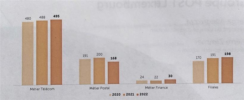 Die Entwicklung der vier Geschäftsberche (in Millionen Euro Umsatz)
