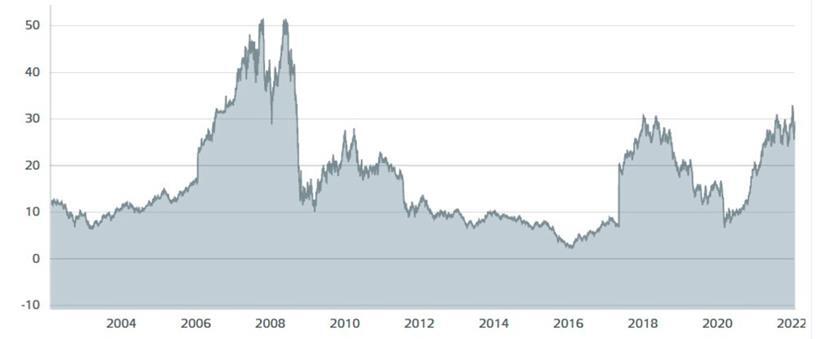 Die Entwicklung des Aktienkurses
