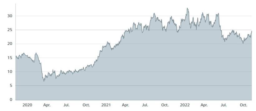 Die Entwicklung des Aktienkurses von ArcelorMittal an der Luxemburger Börse in den vergangenen drei Jahren
