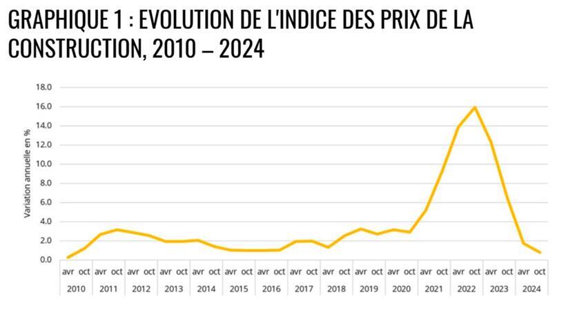 Die Entwicklung des Baupreisindexes von 2010 bis 2024
