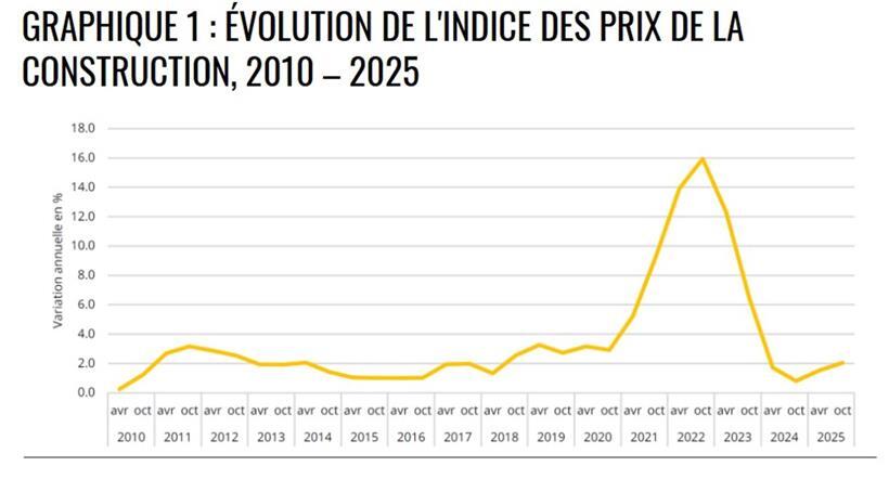 Baupreisindex Entwicklung 2010 bis 2025 als Liniengrafik mit steigendem Trend und Jahreszahlen