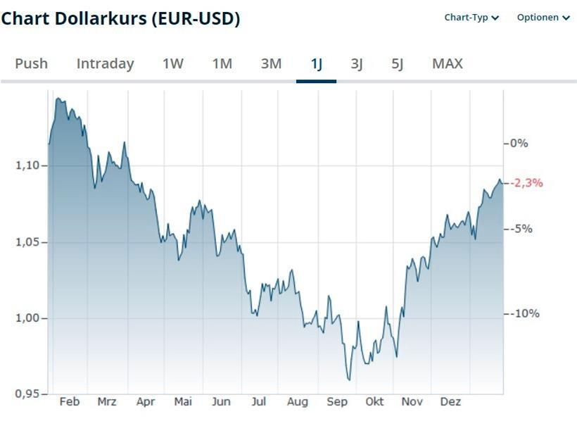 Die Entwicklung des Euro-Kurses in den letzten zwölf Monaten
