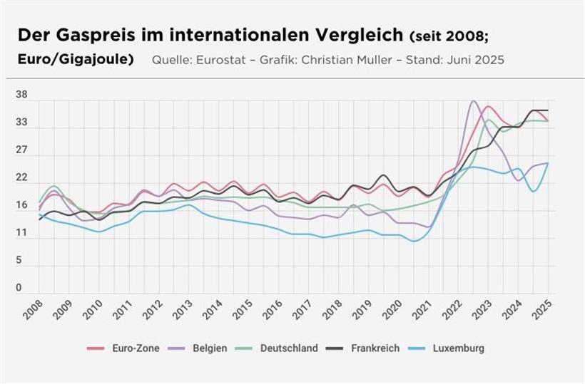 Die Entwicklung des Gaspreises von 2008 bis Mitte 2025
