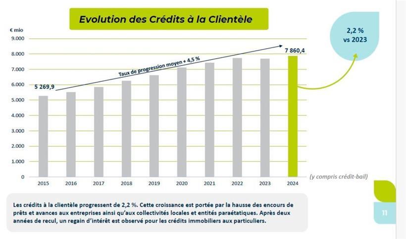 Die Entwicklung des Kreditvolumens in den letzten 10 Jahren
