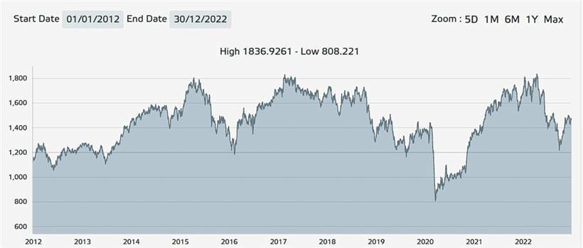 Die Entwicklung des LuxX in den vergangenen zehn Jahren

