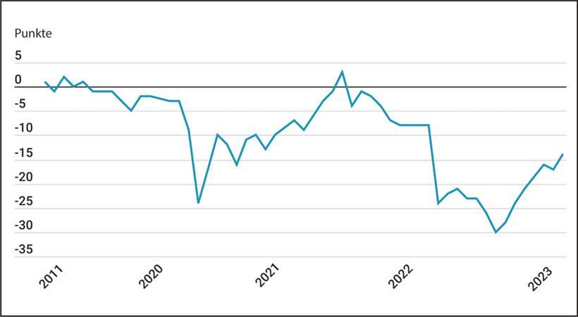 Die Entwicklung des Luxemburger Verbrauchervertrauensindikators
