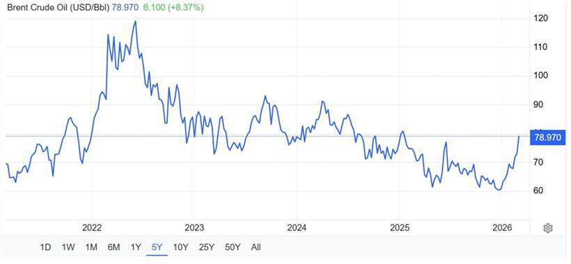 Entwicklung des Ölpreises in den letzten 5 Jahren mit Schwankungen und Trends im Energiemarkt