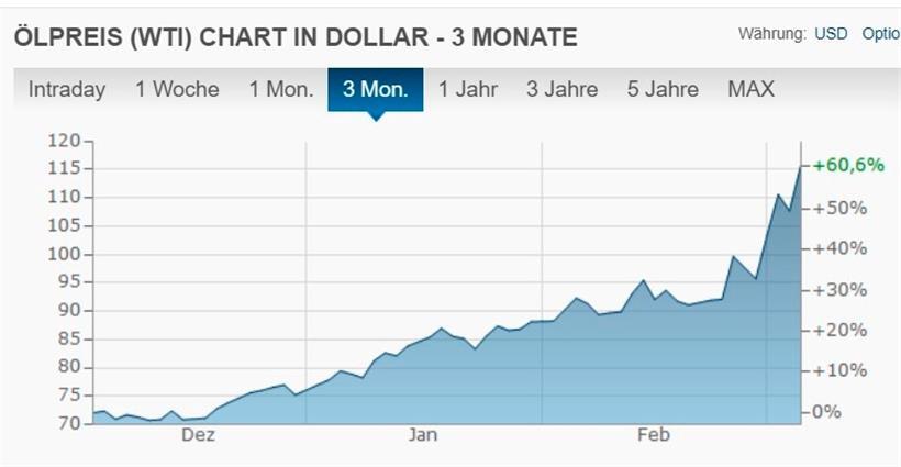 Die Entwicklung des Ölpreises in den vergangenen drei Monaten
