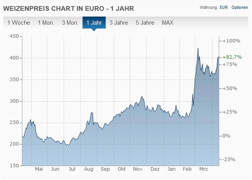 Die Entwicklung des Preises für Weizen in dem vergangenen Jahr
