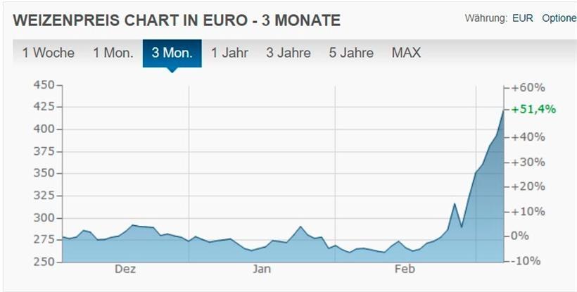 Die Entwicklung des Preises für Weizen in den letzten drei Monaten: Die Folgen des Krieges sind deutlich sichtbar
