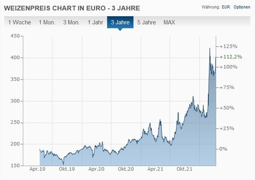 Die Entwicklung des Preises für Weizen in den vergangenen fünf Jahren
