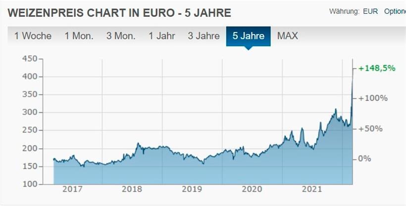 Die Entwicklung des Preises für Weizen in den vergangenen fünf Jahren
