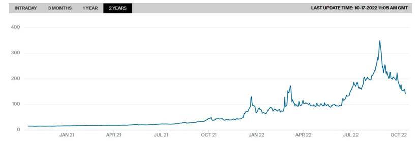 Die Entwicklung des Preises für niederländisches Erdgas in den vergangenen zwei Jahren
