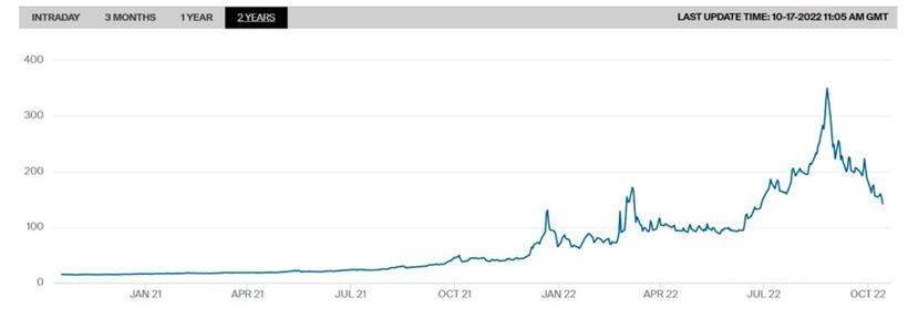 Die Entwicklung des Preises für niederländisches Erdgas- in den letzten zwei Jahren
