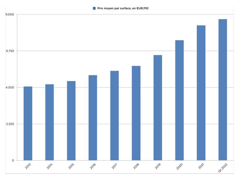 Die Entwicklung des Quadratmeterpreises auf dem Luxemburger Wohnungsmarkt
