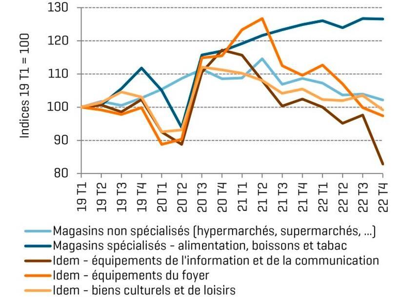 Die Entwicklung des Umsatz in unterschiedlichen Bereichen des Einzelhandels

