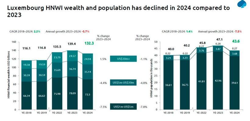 Die Entwicklung des Vermögens der Luxemburger Millionäre sowie ihre Anzahl
