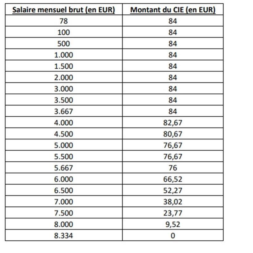 Die Entwicklung des „Crédit d’impôt énergie“ (CIE) je nach Gehaltsklasse
