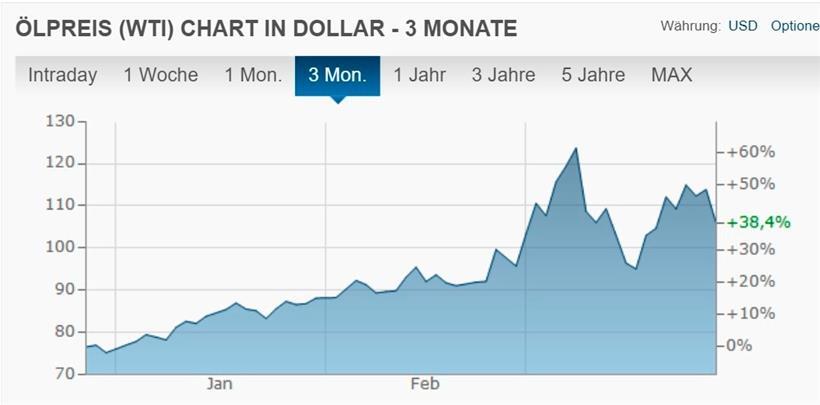 Die Entwicklung des Ölpreises in den vergangenen drei Monaten
