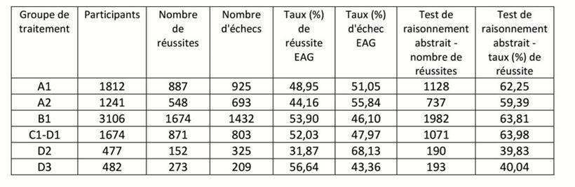 Die Ergebnisse des allgemeinen Eignungstests in den verschiedenen Besoldungsgruppen im Jahr 2024
