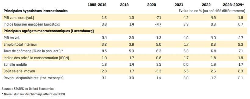 Die Erwartungen für die kommenden Jahre – laut dem „zentralen Szenario“ von Statec
