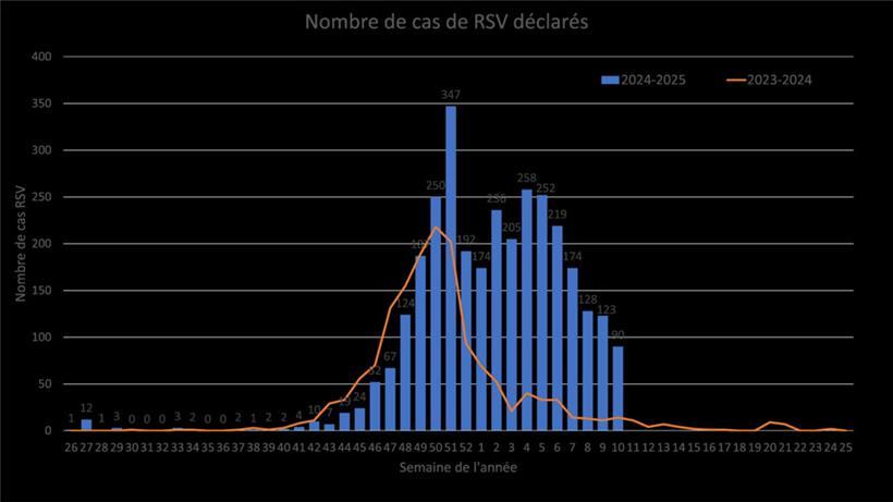 Die Fälle von RSV sind in der zehnten Kalenderwoche gesunken
