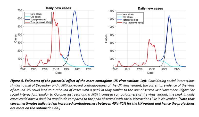 Die Forscher von Research Luxembourg haben den möglichen Effekt von B.1.1.7 auf das Infektionsgeschehen in Luxemburg projiziert. Die Kurven zeigen den Sieben-Tage-Schnitt. Links im Bild das zukünftige Infektionsgeschehen, wie es mit den strengeren Maßnahmen von Mitte Dezember aussehen könnte. Rechts im Bild das Infektionsgeschehen bei lockeren Regeln, wie sie im Oktober galten. 
